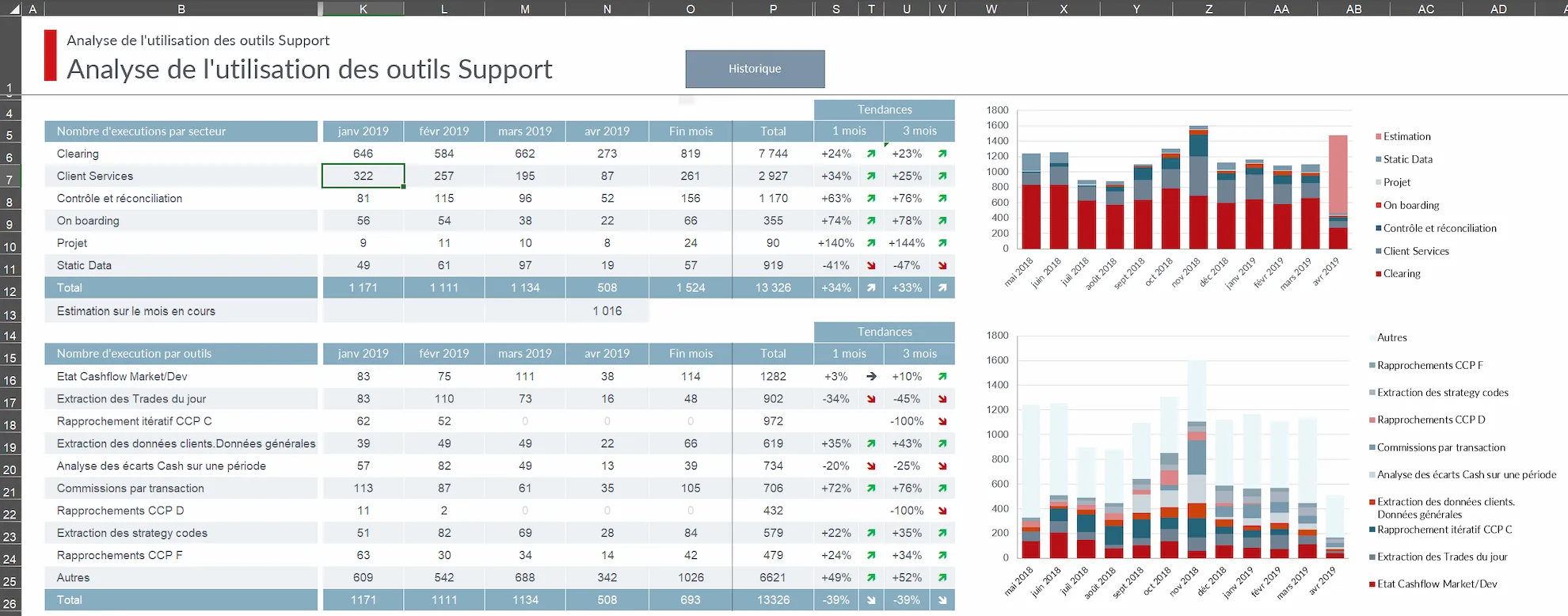 Tableau de bord de suivi des traitements EoD