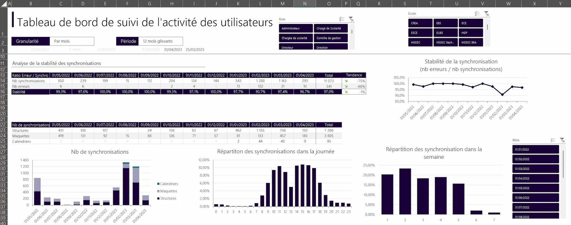 Tableau de bord d’analyse d’usage